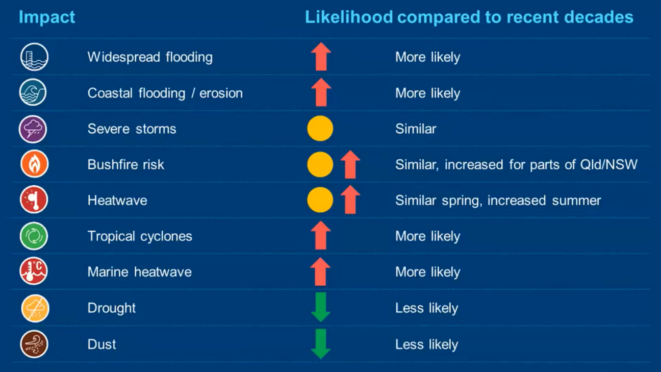 National Severe Weather Outlook for 2021-22. Credit: Bureau of Meteorology, 2021
