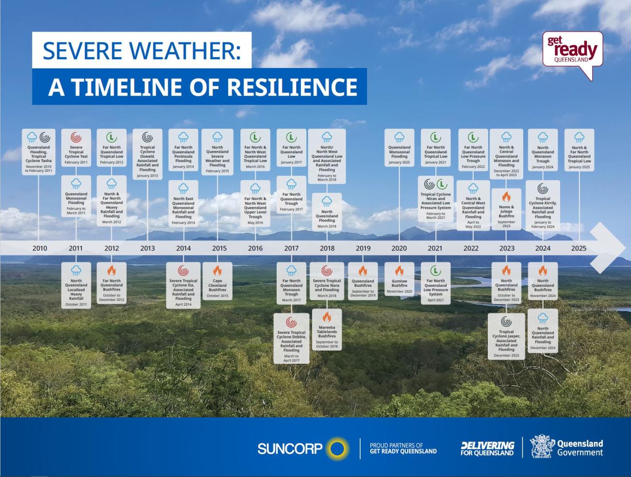 Timeline Townsville Region 2025