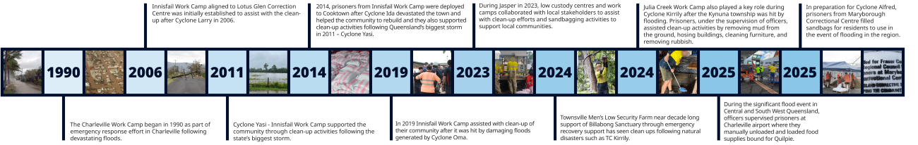 Weather timeline